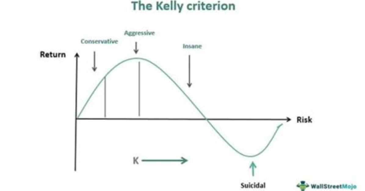 Does Kelly Criterion Work?
