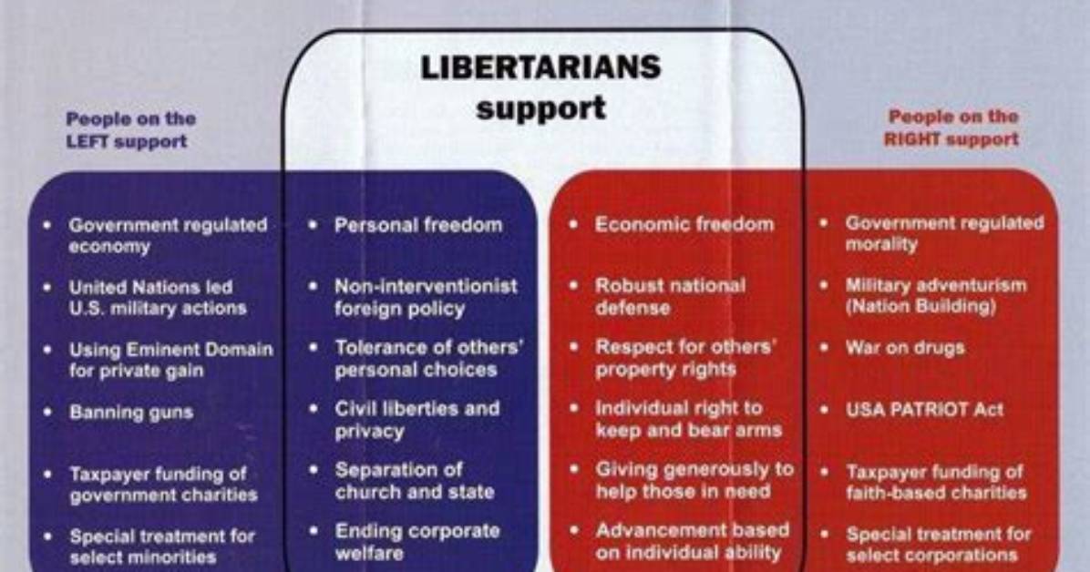Does Libertarians Lean Right or Left?