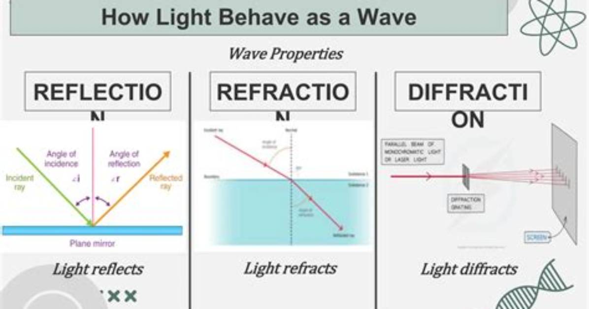Does Light Behave Differently Observed?
