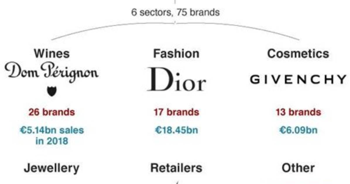 Does Louis Vuitton Own Moet?
