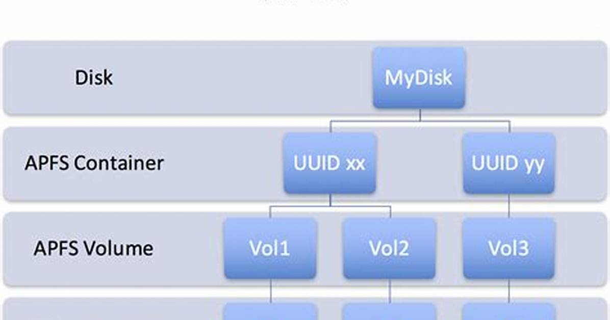 Does macOS Mojave Require Apfs?