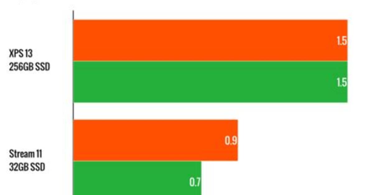 Does macOS Use Less Ram Than Windows?