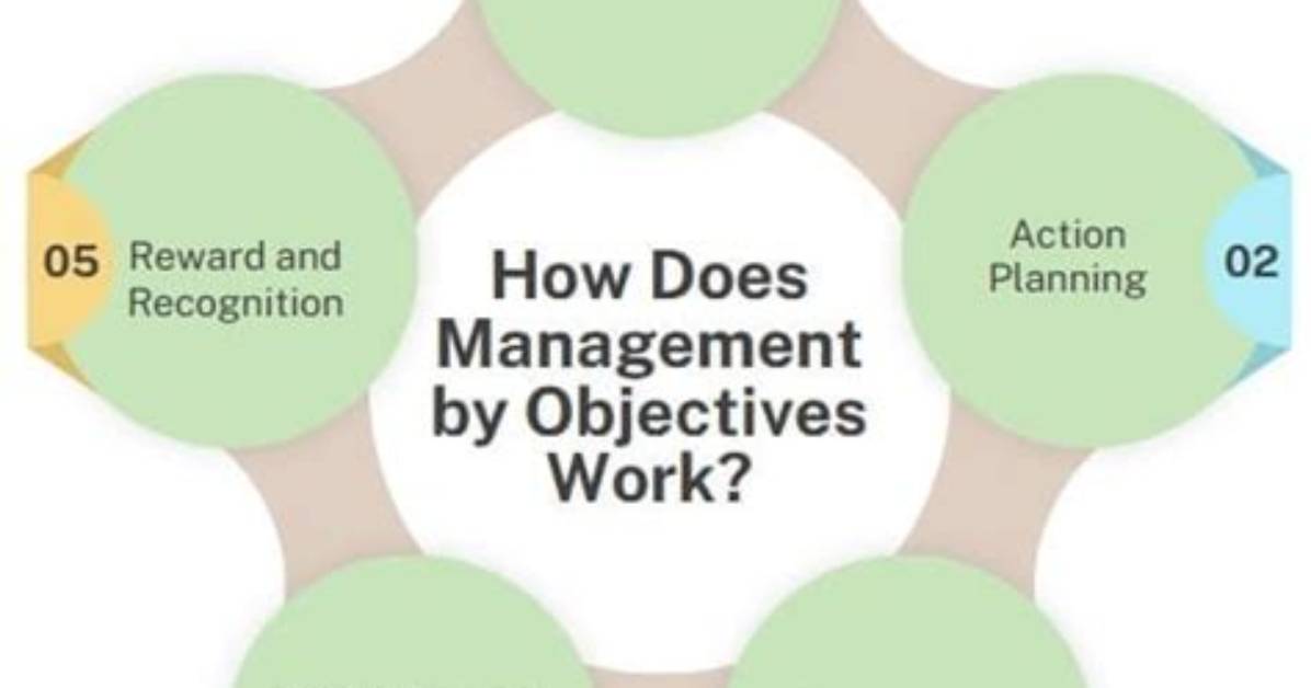 Does Management by Objectives Work