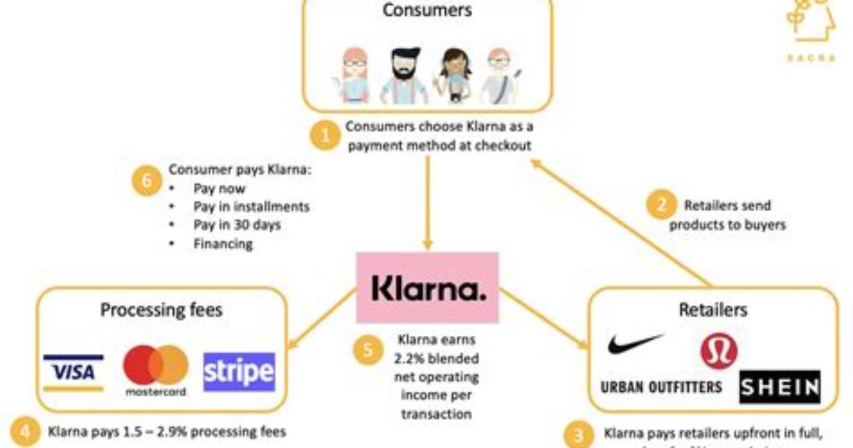 Does Mankind Do Klarna?