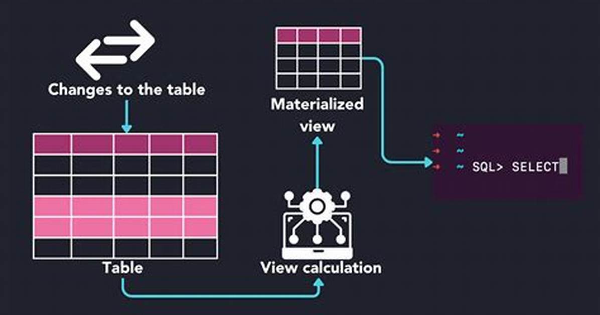 Does Materialized View Create Table