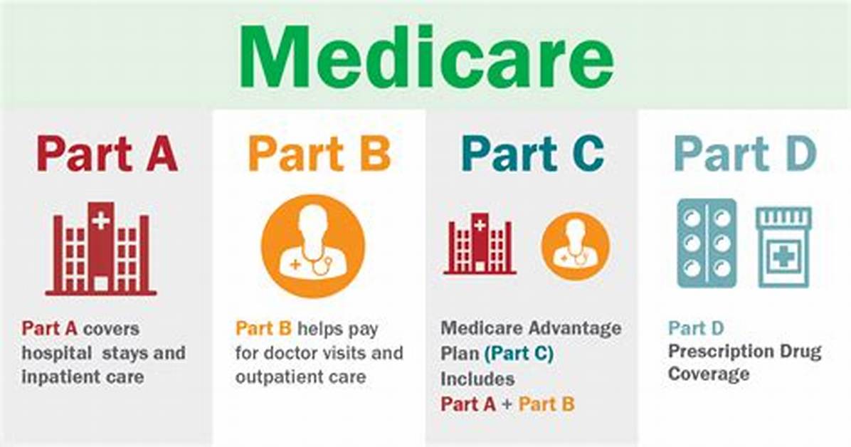 Does Medicare Cover a D&C?