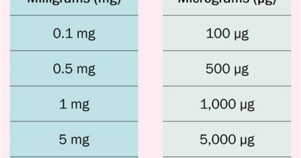 Does Mg Mean Milligram or Microgram?