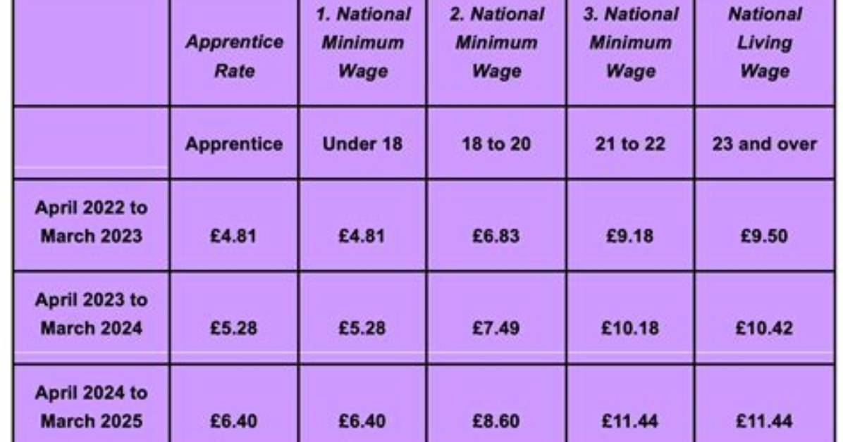 Does Minimum Wage Apply to Apprentices?