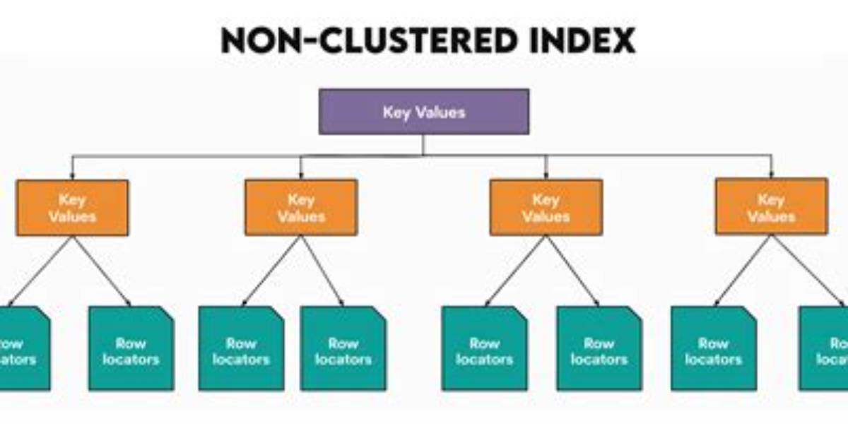Does Oracle Have Clustered Indexes?