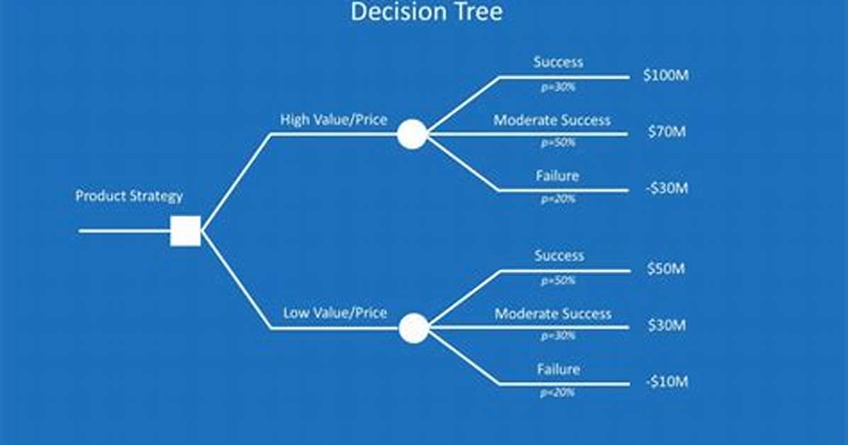 Does Outliers Affect Decision Tree?