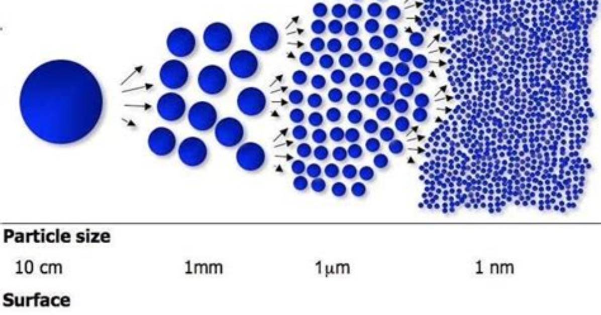 Does Particle Size Effect Adsorption?