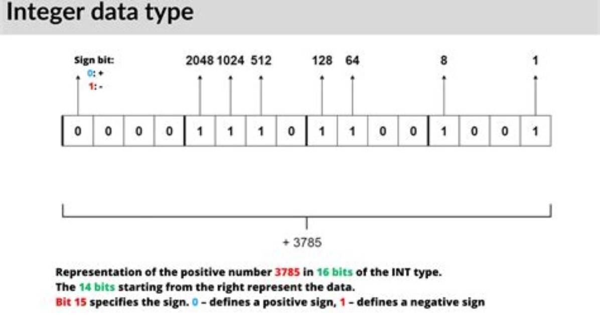 Does Pow() Work for Int Data Type in C? [Duplicate]