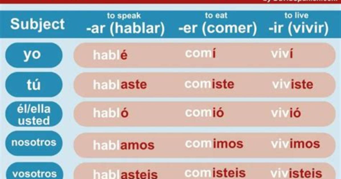 Does Preterite Mean Past Tense?