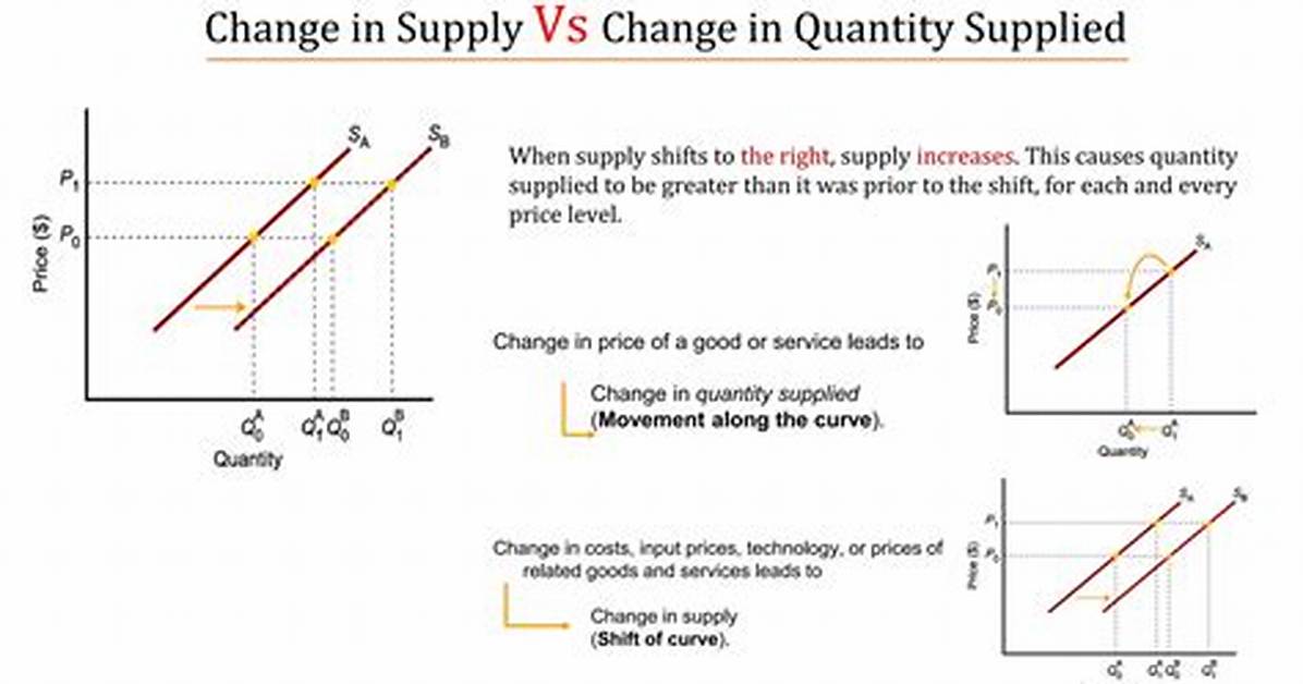 Does Price Affect Quantity Supplied?