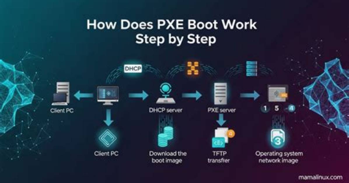Does Pxe Boot Require Tftp?