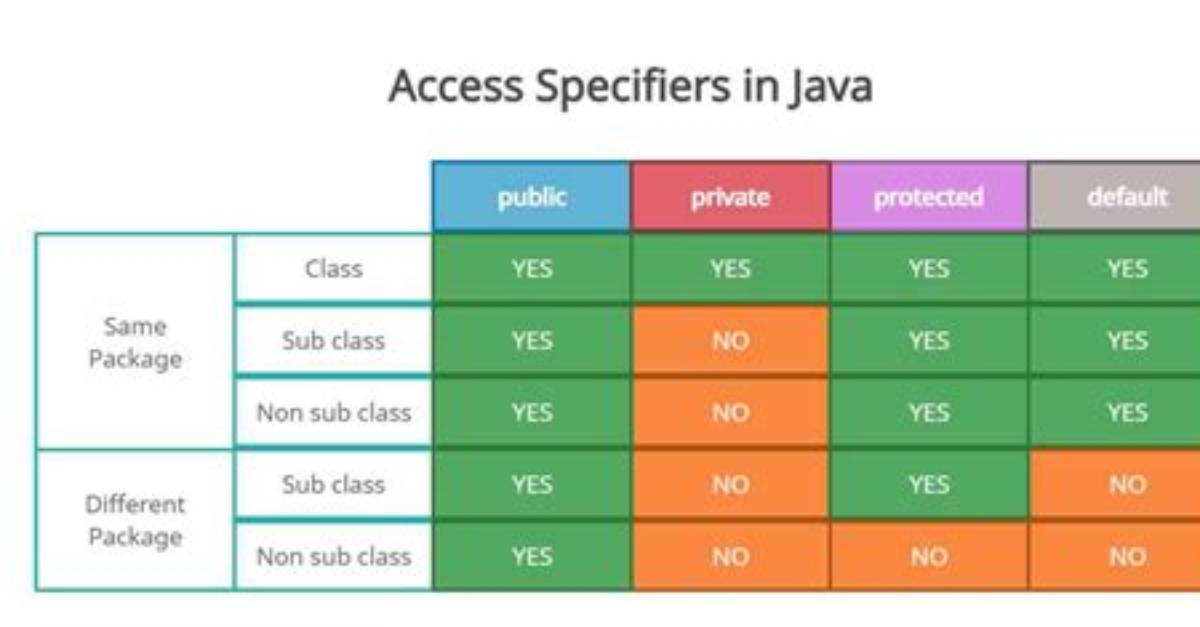 Does Python Make Use of Access Specifiers?