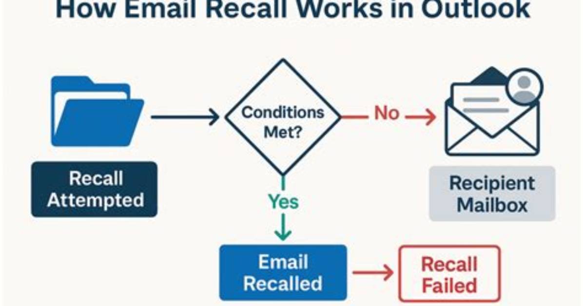 Does Recalling an Email Actually Work?