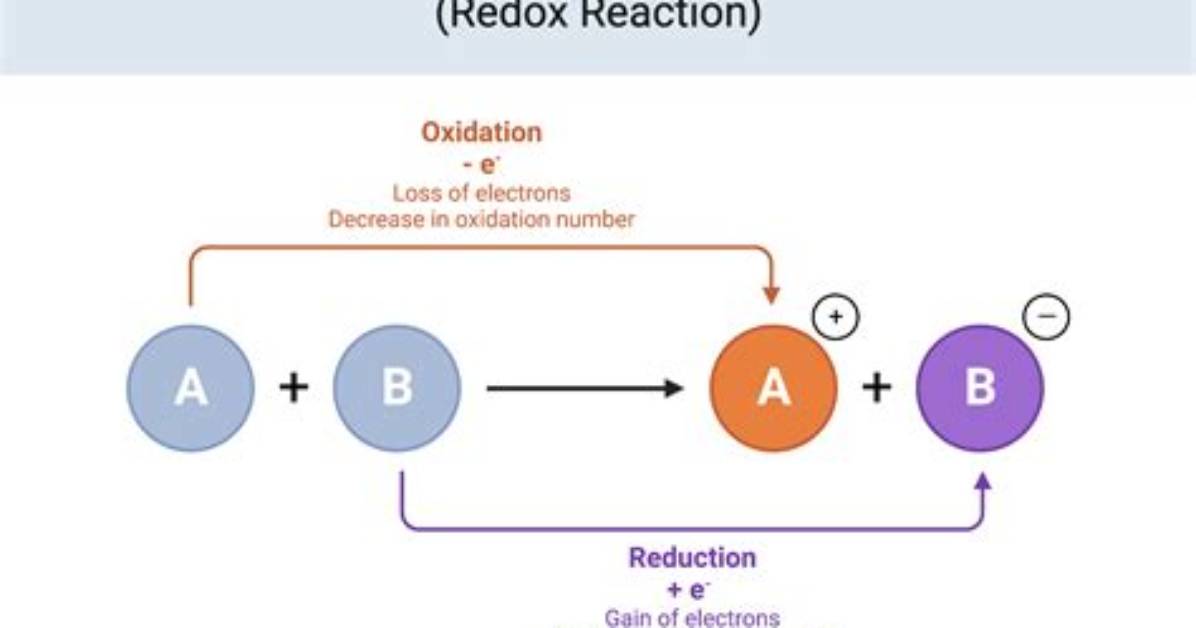 Does Reduction Release Energy?