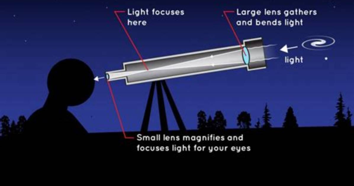 Does Reflecting Telescope Have?