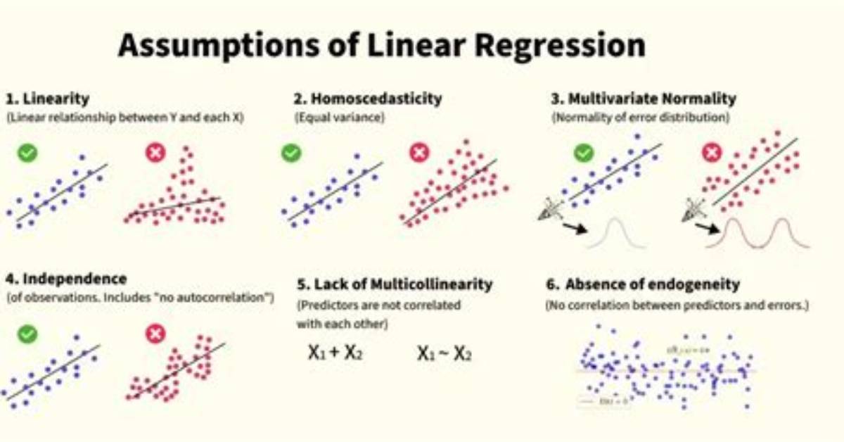 Does Regression Assume Normality?