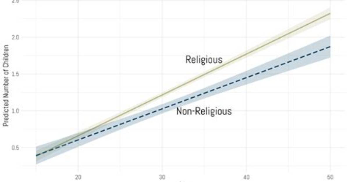 Does Religion Influence Birth Rates?
