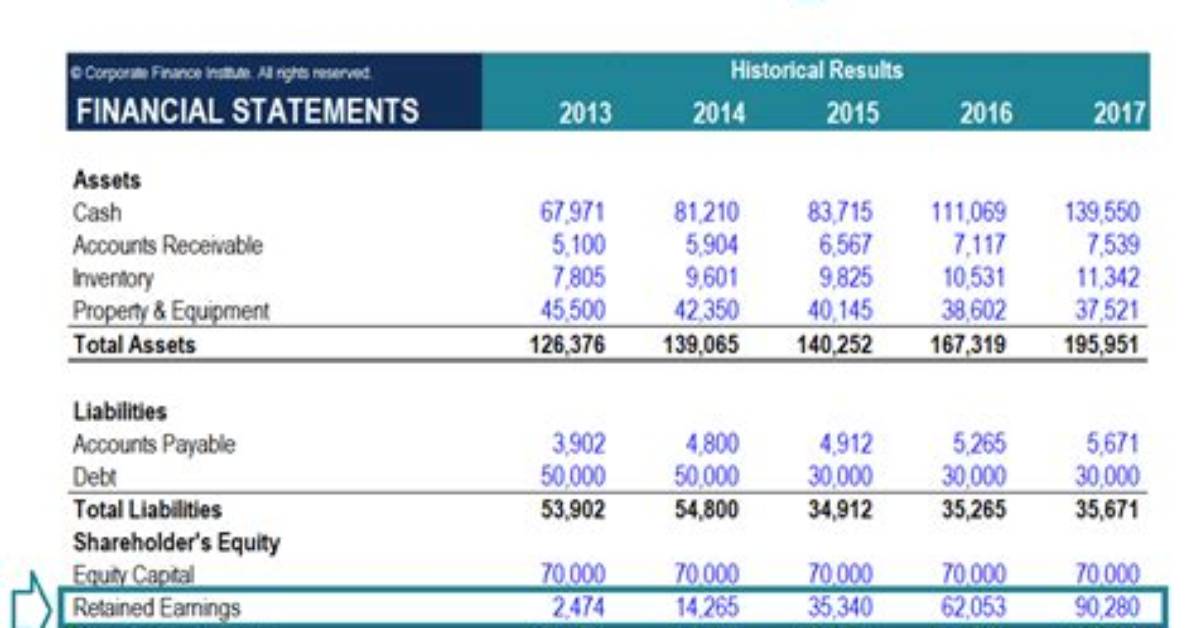 Does Retained Earnings Go on a Trial Balance