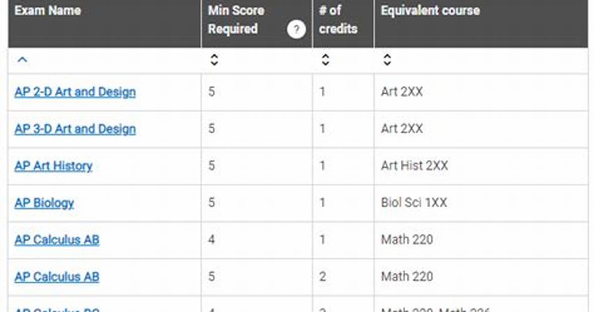 Does Rutgers Accept Ap Credits?