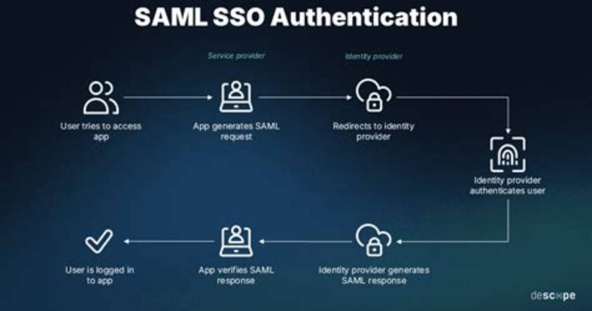 Does Saml Do Authorization?