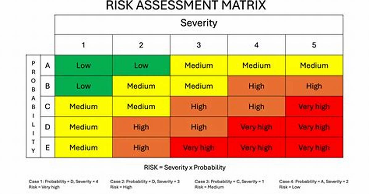 Does Severity Change in Risk Assessment?