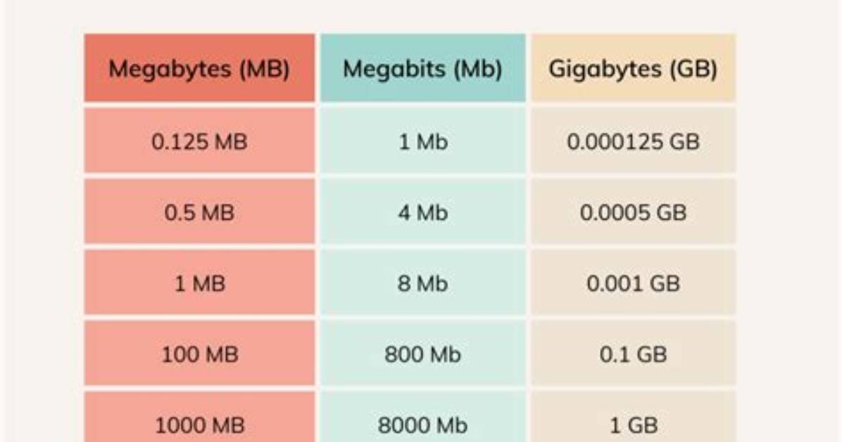 Does Speedtest Use Megabits or Megabytes?