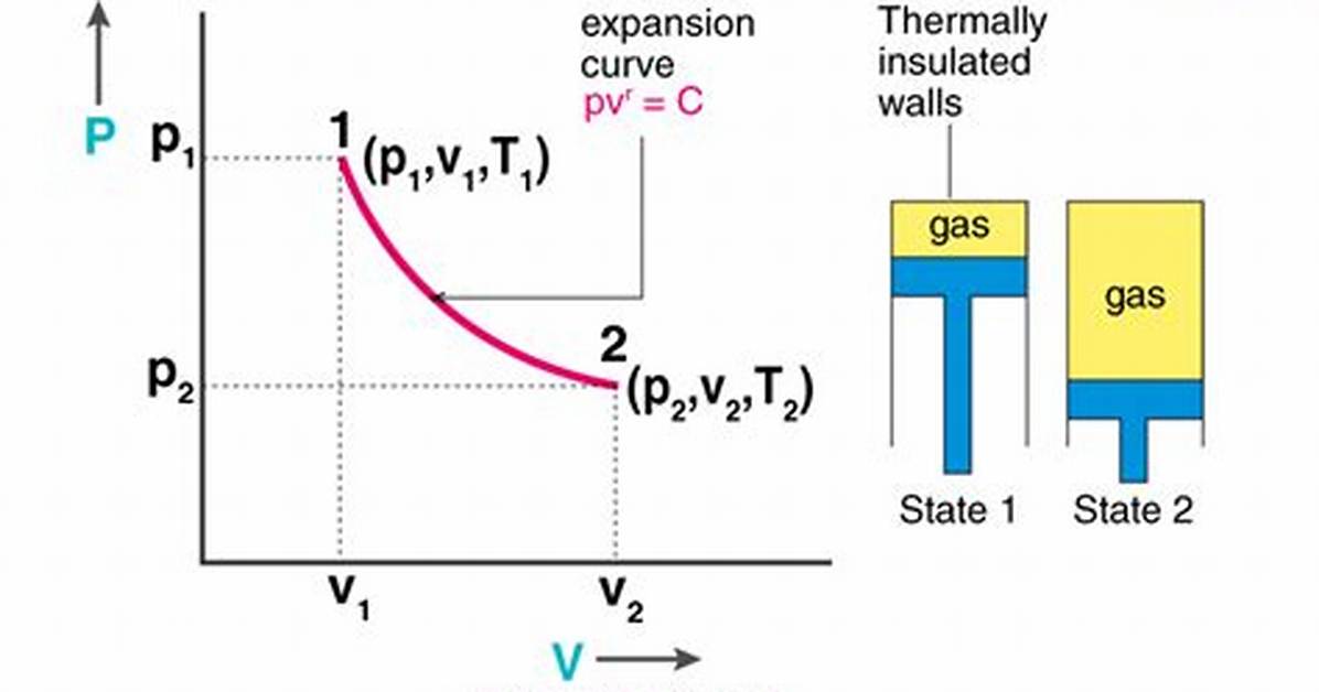 Does the Adiabatic Process?