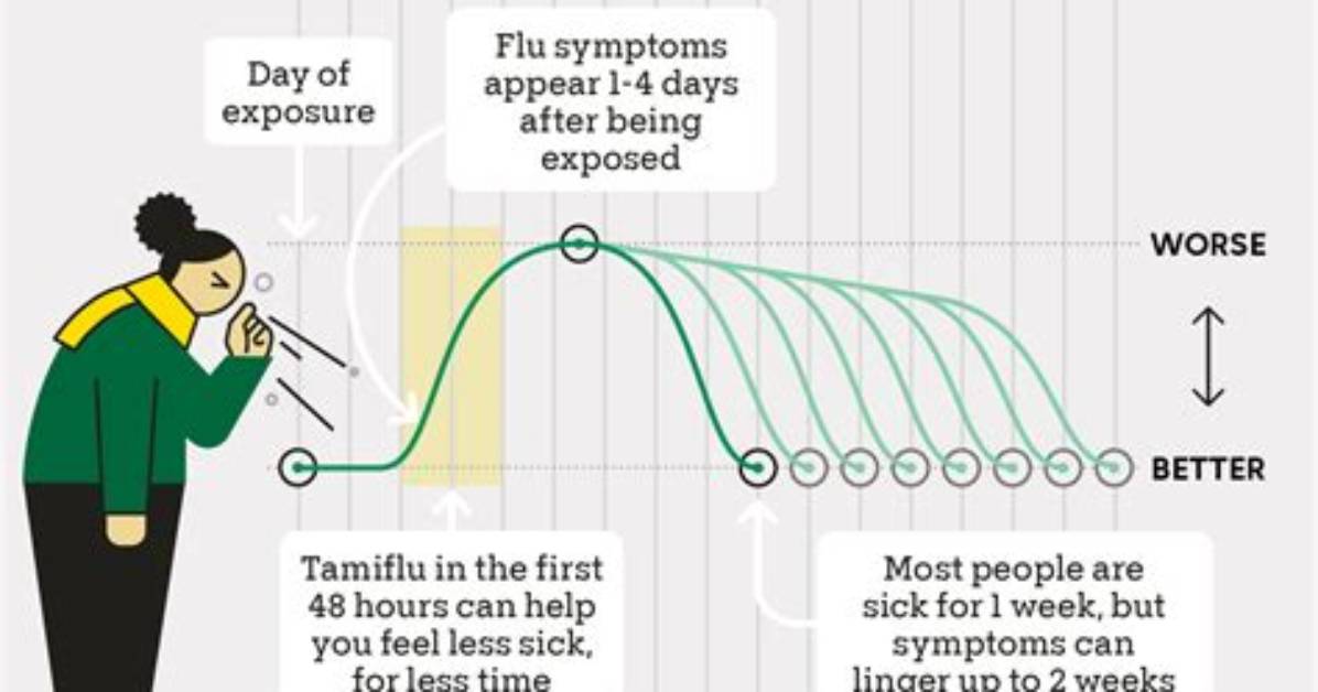 Does the Flu Multiply