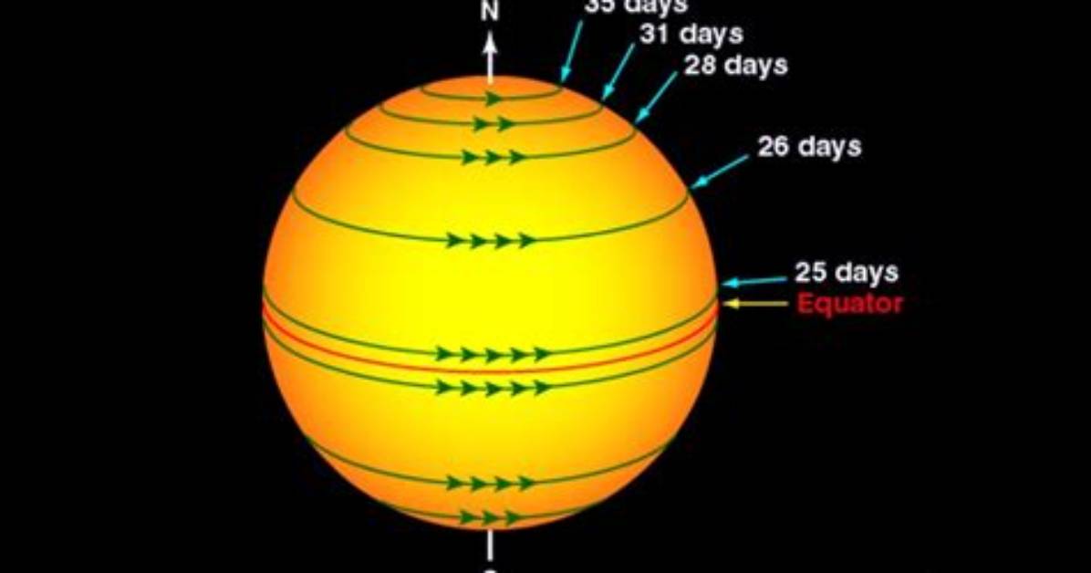 Does the Sun Rotate