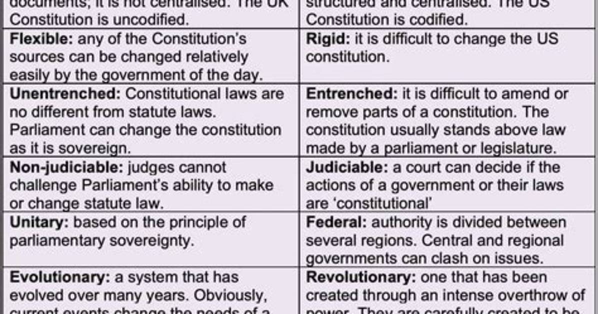 Does the Us Have a Codified Constitution?