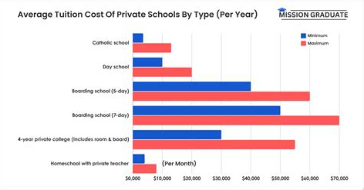 Does Tuition Mean per Year?