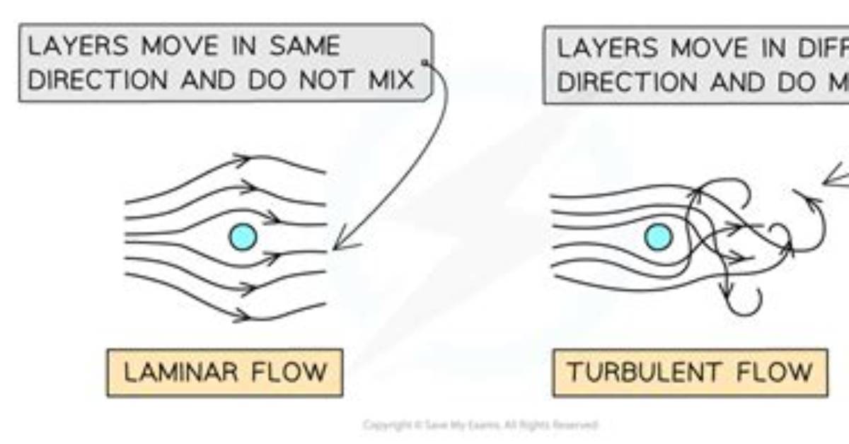 Does Turbulent Flow Increase Drag?