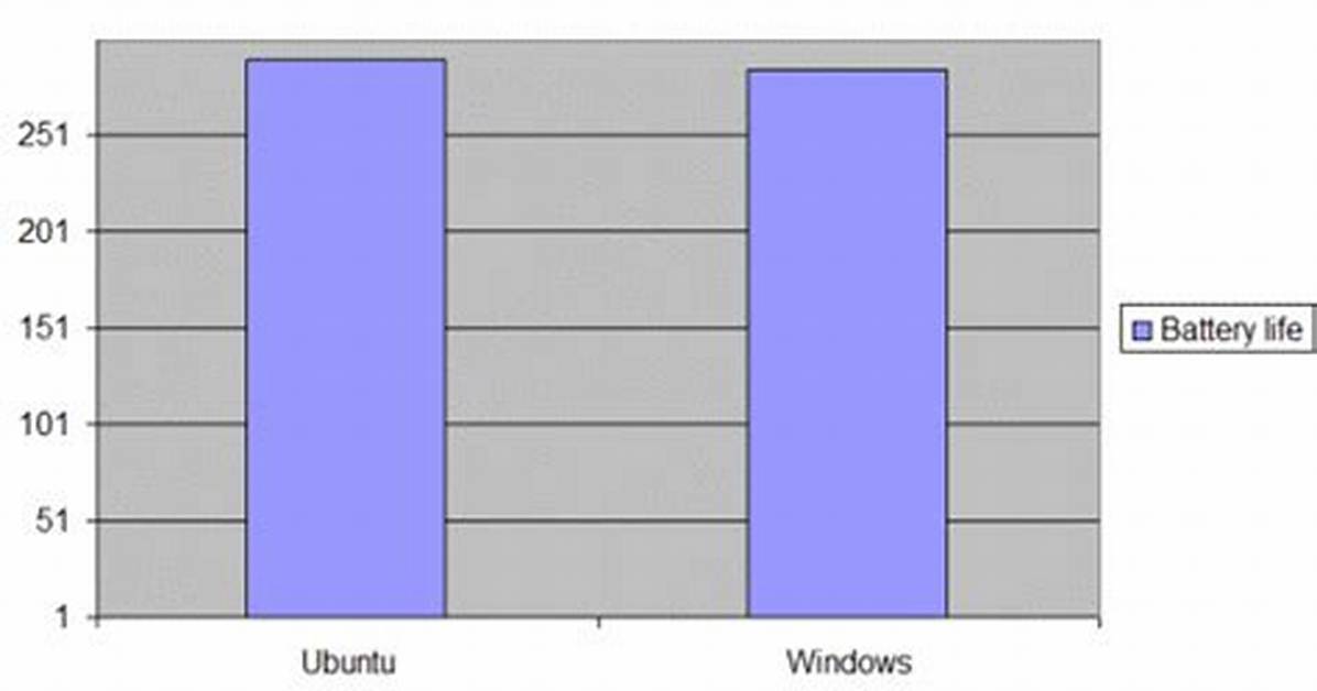 Does Ubuntu Use Less Battery Than Windows?