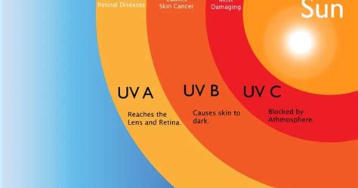 Does Ultraviolet Light Cause Cancer?
