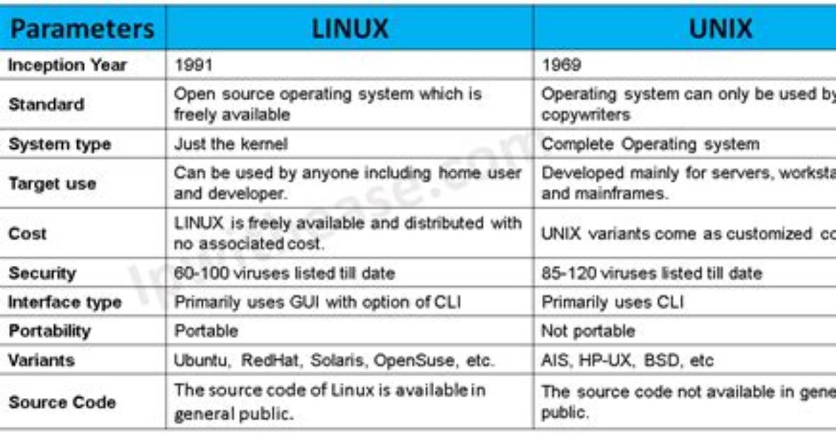 Does Unix and Linux Are Same?