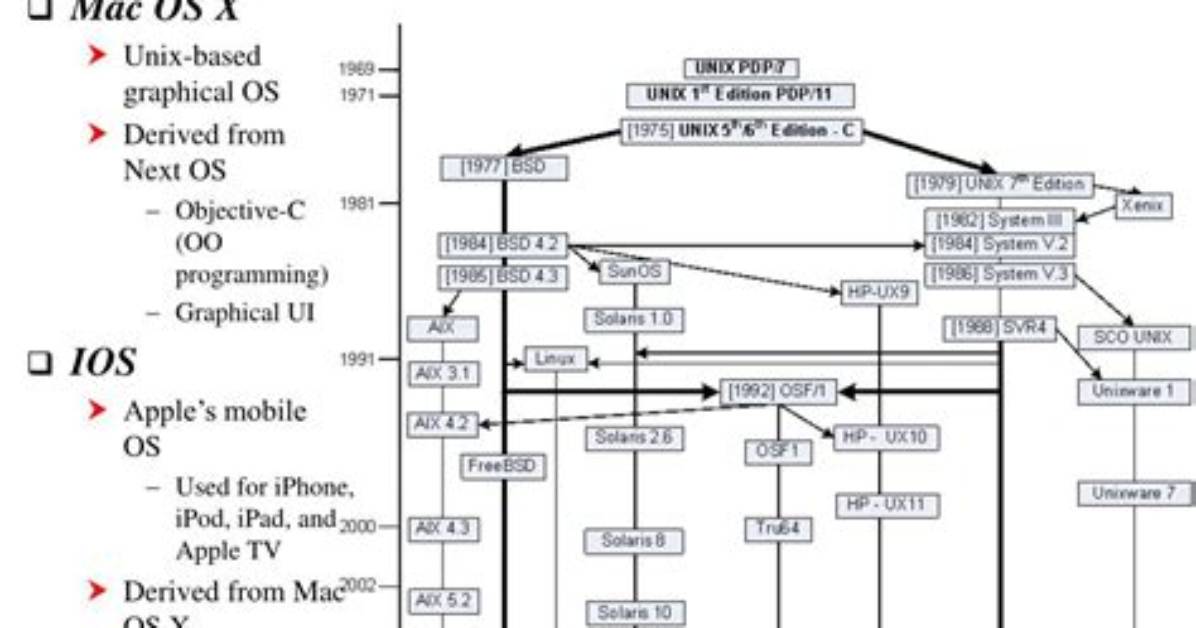 Does Unix Still Exist?