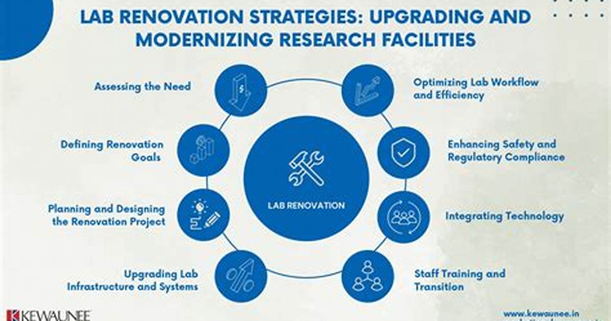 Does Upgrading Laboratory Stop Research?
