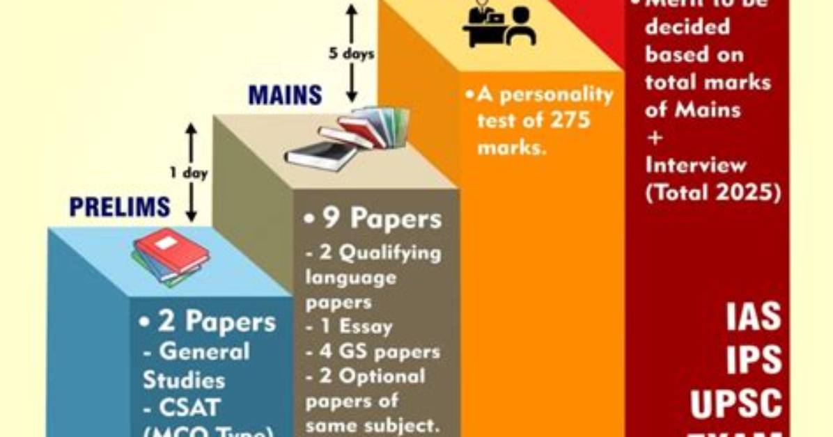 Does Upsc Exam Held Every Year?