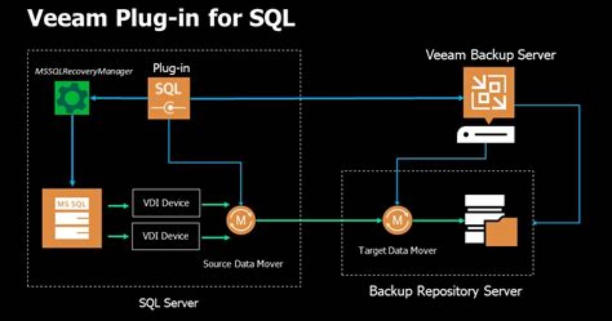 Does Veeam Require Sql