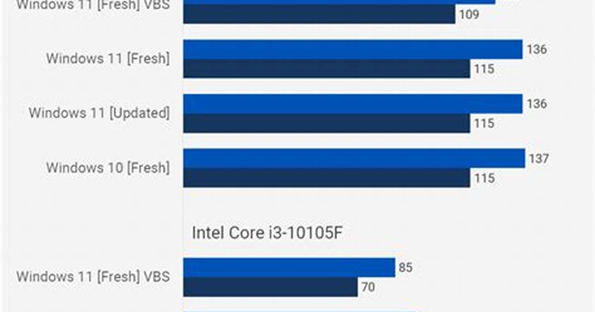 Does Windows 10 Have a Performance Test?