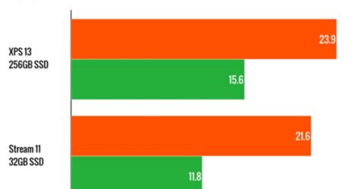 Does Windows 10 Use More Cpu Than Windows 7?