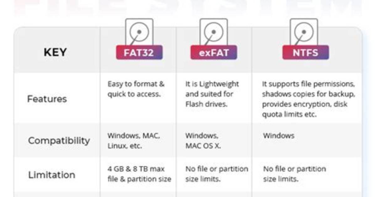 Does Windows 7 Support Fat32?