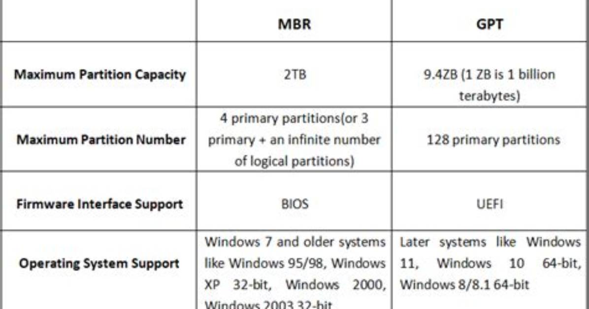 Does Windows 7 Use Gpt or Mbr?