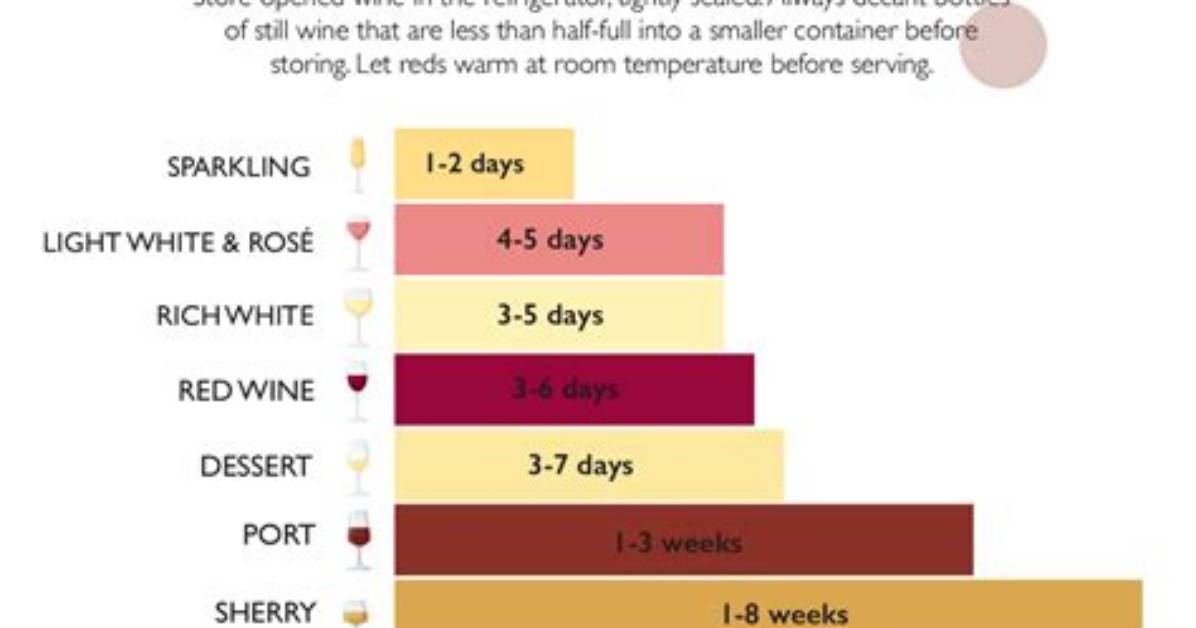 Does Wine Go Bad After Opening?