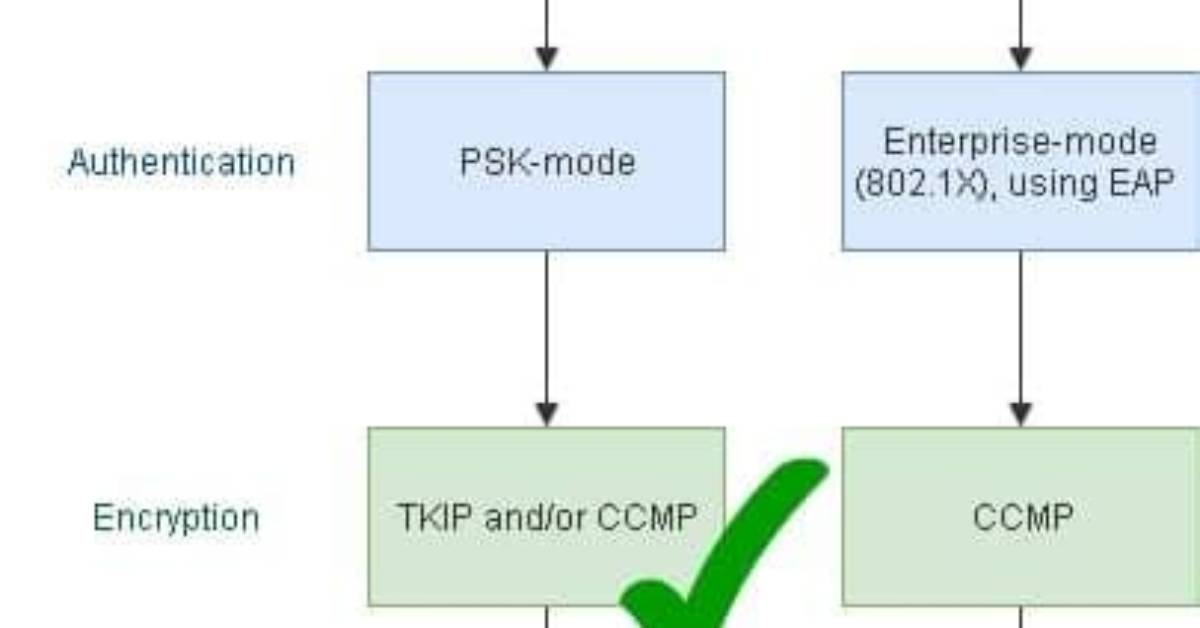 Does Wpa2 Use Tkip?