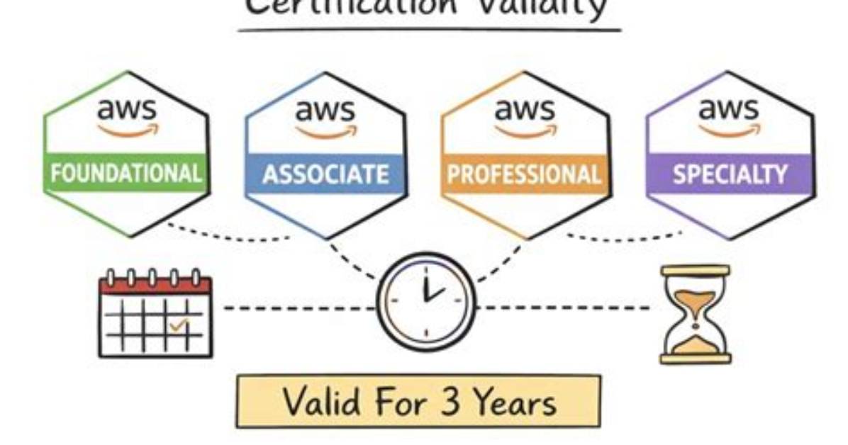 Does Wsi Certification Expire?